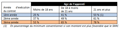 salaire_apprentis